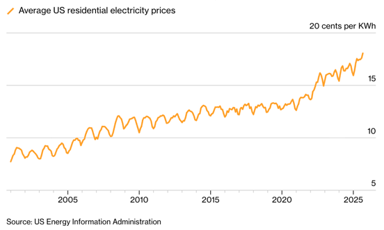 Graph of Historical Average US Residential Electricity Price increases.